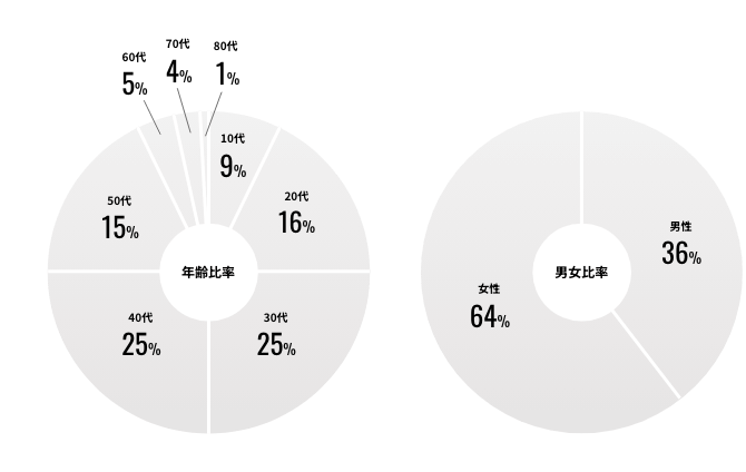 年齢比率 10代9% 20代16% 30代25% 40代25% 50代15% 60代5% 70代4% 80代1% 男女比率 男性36% 女性64%